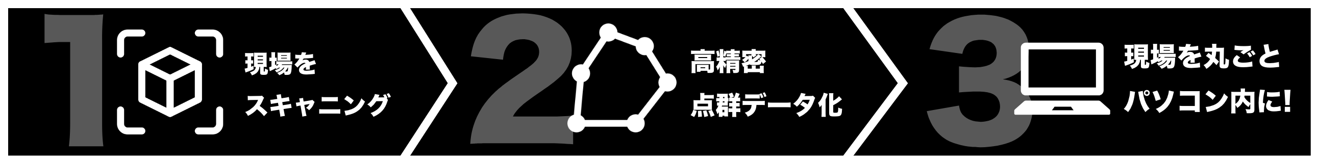 １、現場をスキャニング　２、高精密点群データ化　３、現場を丸ごとパソコン内に！