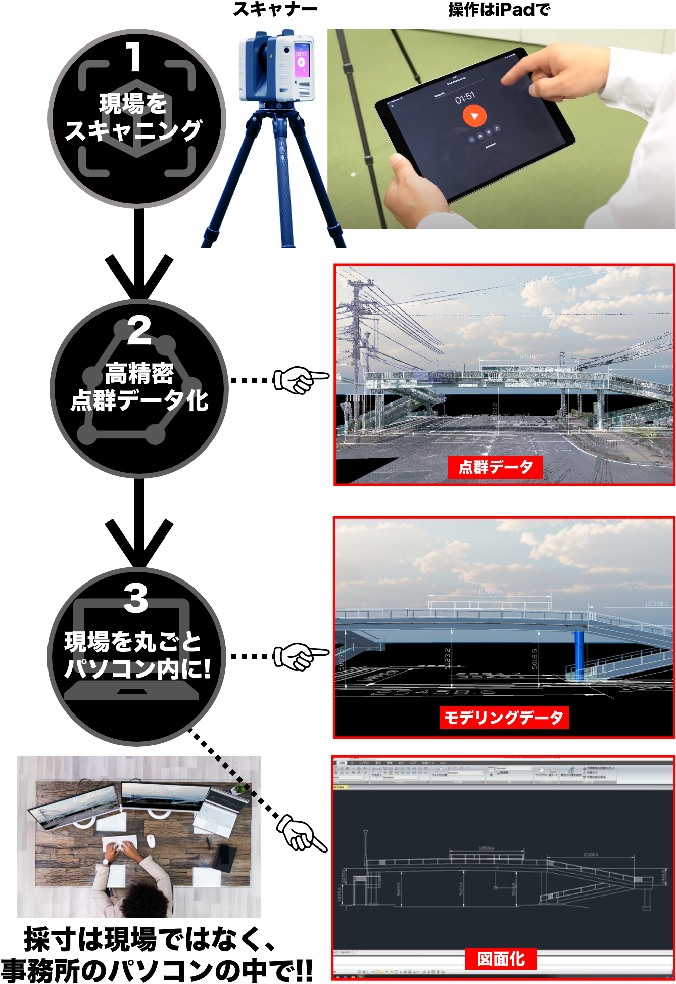 １、現場をスキャニング　２、高精密点群データ化　３、現場丸ごとパソコン内に！　採寸は現場ではなく事務所のパソコンの中で！！